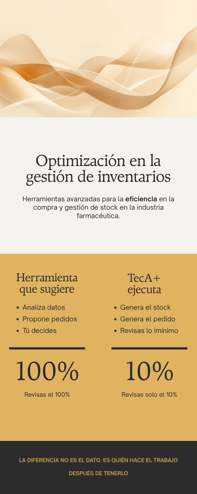 Infografía comparando una herramienta que solo sugiere pedidos (revisión 100%) con TecA+, que ejecuta automáticamente y solo requiere revisión del 10%